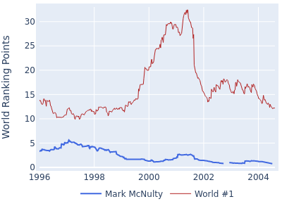 World ranking points over time for Mark McNulty vs the world #1