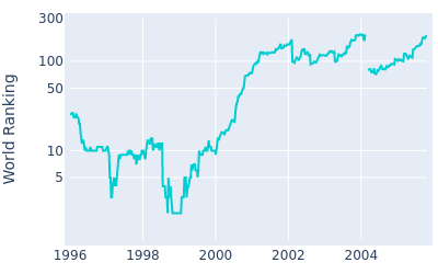 World ranking over time for Mark O'Meara