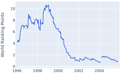 World ranking points over time for Mark O'Meara