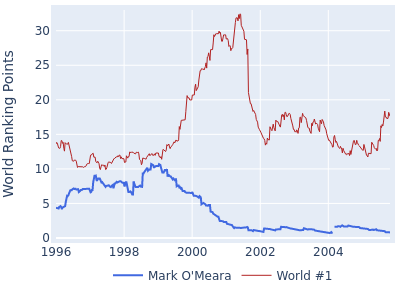 World ranking points over time for Mark O'Meara vs the world #1