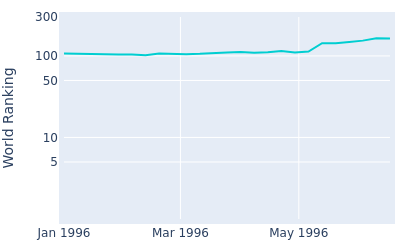 World ranking over time for Mark Roe