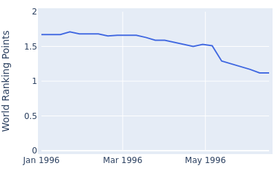 World ranking points over time for Mark Roe