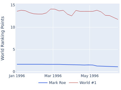 World ranking points over time for Mark Roe vs the world #1
