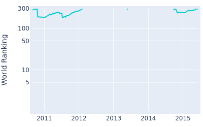 World ranking over time for Mark Tullo