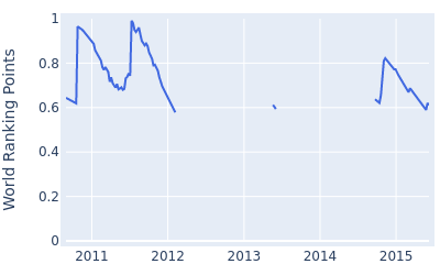 World ranking points over time for Mark Tullo