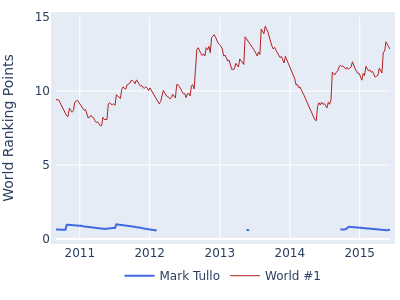 World ranking points over time for Mark Tullo vs the world #1