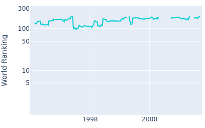 World ranking over time for Mark Wiebe