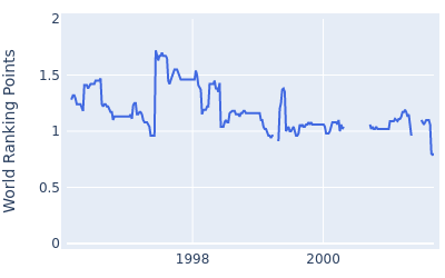 World ranking points over time for Mark Wiebe