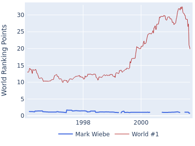 World ranking points over time for Mark Wiebe vs the world #1