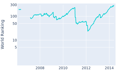 World ranking over time for Mark Wilson