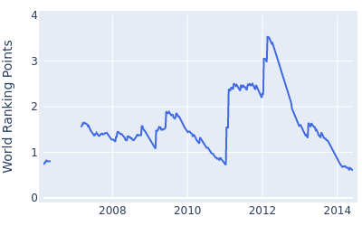 World ranking points over time for Mark Wilson