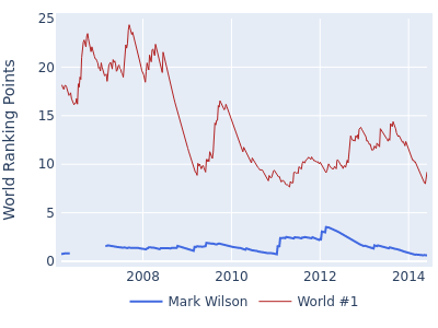 World ranking points over time for Mark Wilson vs the world #1