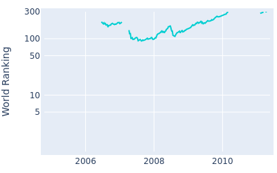 World ranking over time for Markus Brier