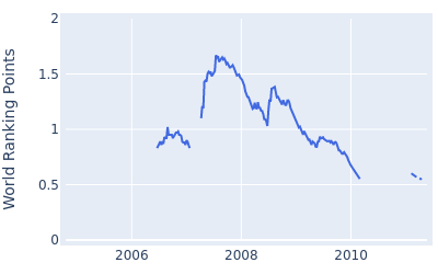 World ranking points over time for Markus Brier