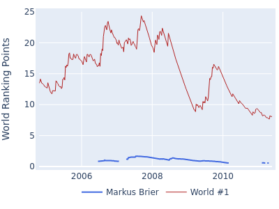 World ranking points over time for Markus Brier vs the world #1