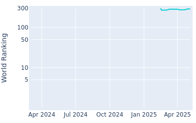 World ranking over time for Martin Couvra