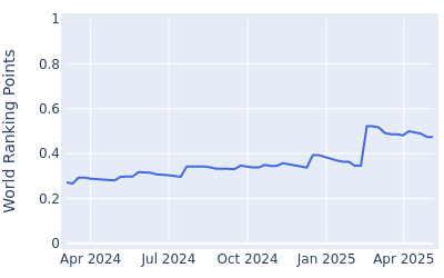 World ranking points over time for Martin Couvra