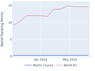 World ranking points over time for Martin Couvra vs the world #1