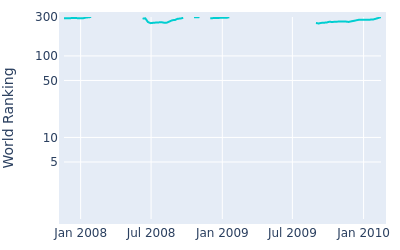 World ranking over time for Martin Erlandsson