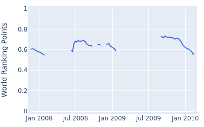 World ranking points over time for Martin Erlandsson