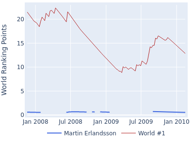 World ranking points over time for Martin Erlandsson vs the world #1