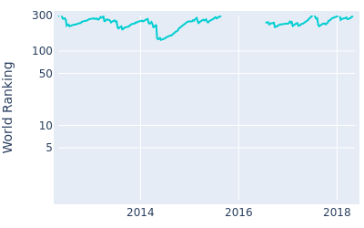 World ranking over time for Martin Flores