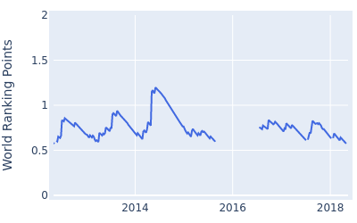 World ranking points over time for Martin Flores