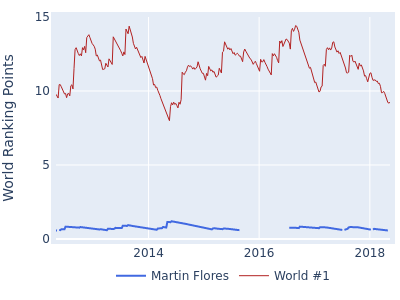World ranking points over time for Martin Flores vs the world #1