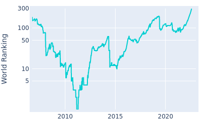 World ranking over time for Martin Kaymer