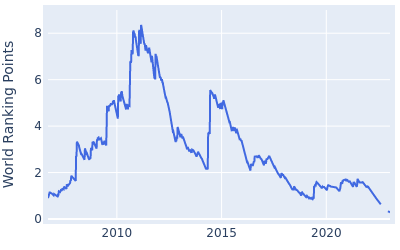 World ranking points over time for Martin Kaymer