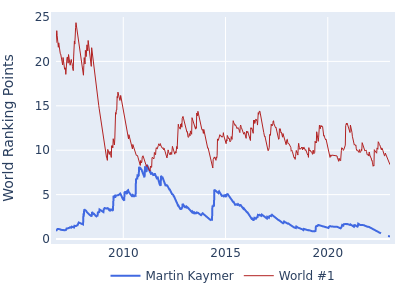 World ranking points over time for Martin Kaymer vs the world #1