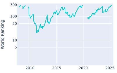 World ranking over time for Martin Laird