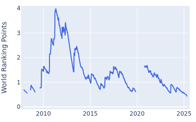 World ranking points over time for Martin Laird