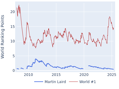 World ranking points over time for Martin Laird vs the world #1