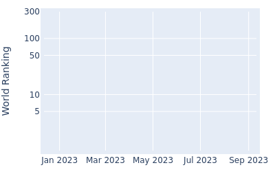 World ranking over time for Martin Leth Simonsen