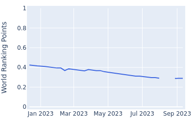 World ranking points over time for Martin Leth Simonsen