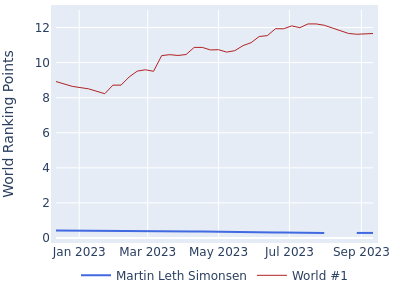 World ranking points over time for Martin Leth Simonsen vs the world #1
