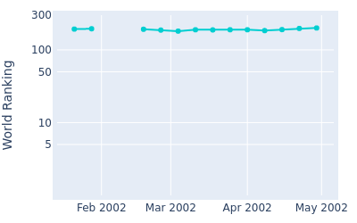 World ranking over time for Martin Maritz