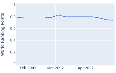 World ranking points over time for Martin Maritz