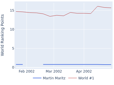 World ranking points over time for Martin Maritz vs the world #1