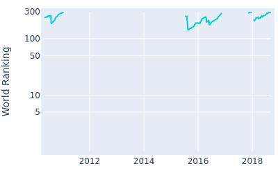 World ranking over time for Martin Piller