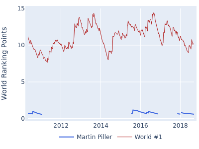 World ranking points over time for Martin Piller vs the world #1