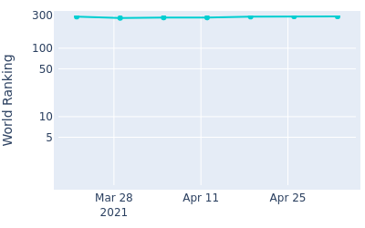 World ranking over time for Martin Rohwer