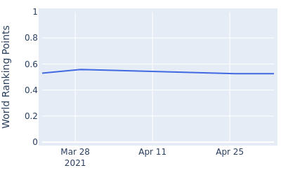 World ranking points over time for Martin Rohwer