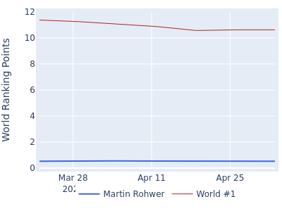 World ranking points over time for Martin Rohwer vs the world #1