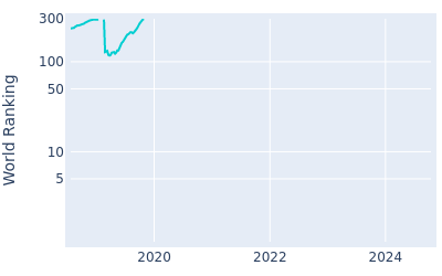 World ranking over time for Martin Trainer