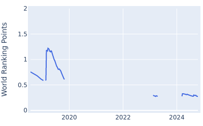 World ranking points over time for Martin Trainer