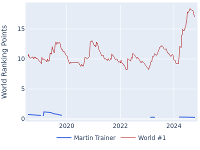 World ranking points over time for Martin Trainer vs the world #1