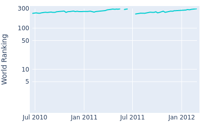 World ranking over time for Martin Wiegele