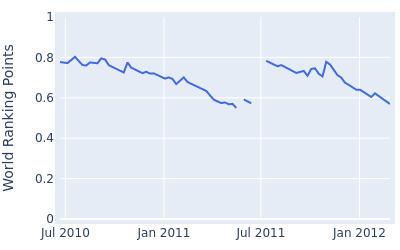 World ranking points over time for Martin Wiegele